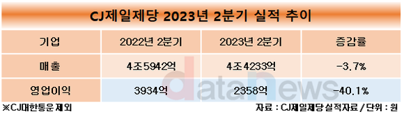 CJ제일제당, 2분기 매출, 영업이익 모두 감소했다