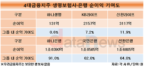 [취재]하나금융, 비은행 계열사에 주력 다하는 중…효과는 언제쯤