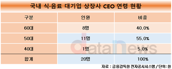 국내 식·음료 대기업 CEO, 연세대 출신이 가장 많았다