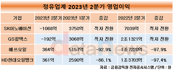 [취재] 정유사, 정제마진 하락에 모두 무너져…SK·GS는 적자 전환