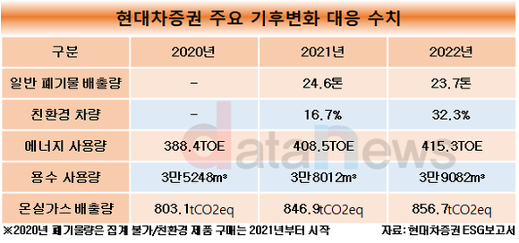 현대차증권, 4년 중 종이 사용 제일 낮아…온실가스·에너지·용수는 ↑