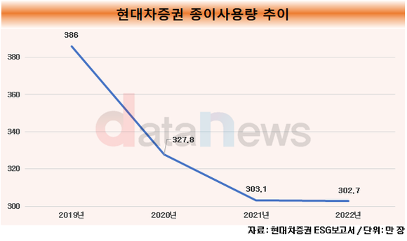 [1차/취재]현대차증권, 종이 사용 확 줄였다…온실가스·에너지 사용은 ↑