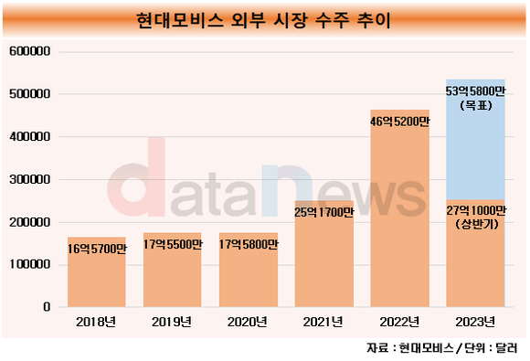 [취재] 현대모비스, 조성환 체제서 핵심부품 수주로 수익성 개선 나선다