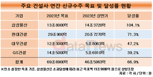 [취재] 삼성물산, 상반기 만에 신규수주 목표 초과 달성