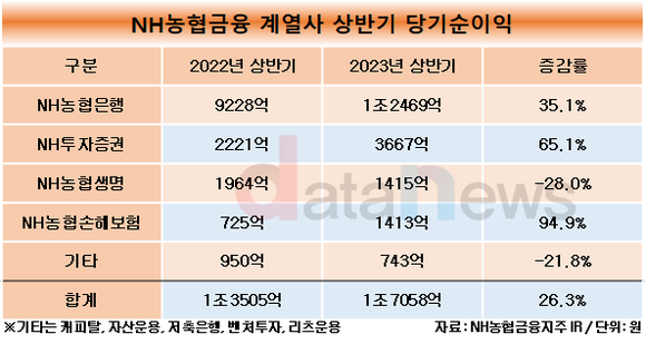 [취재]농협생명, 그룹 내 주요 계열사 중 유일하게 순익 하락…28.0%↓