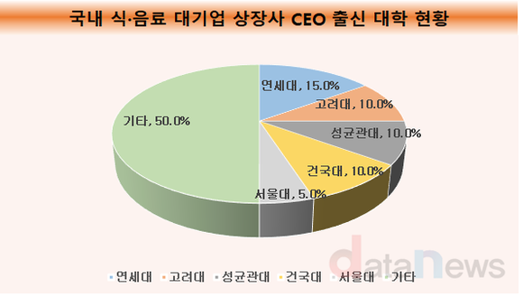 [취재]국내 식·음료 대기업 CEO, 연세대 출신이 가장 많았다