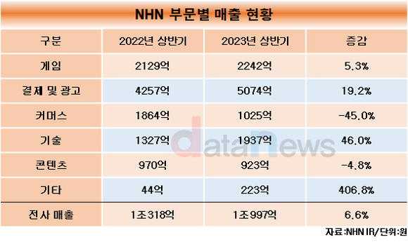 [취재] NHN, 사업다각화 성공해…다음목표는 해외