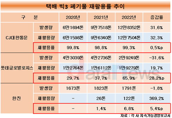 [취재]CJ대한통운, 택배 빅3중 재활용률 가장 높아…3년 연속 90%대 기록