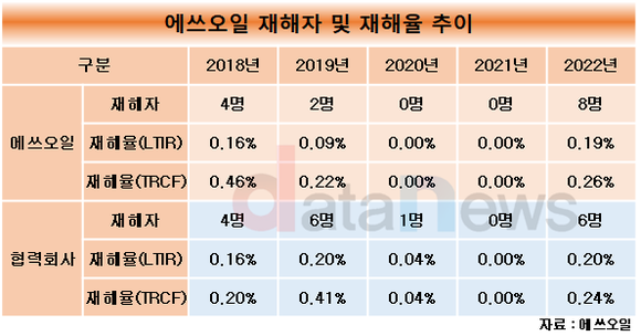 [취재] 에쓰오일, 안전경영 빨간 불…본사 기준 LTIR 동종업계 톱