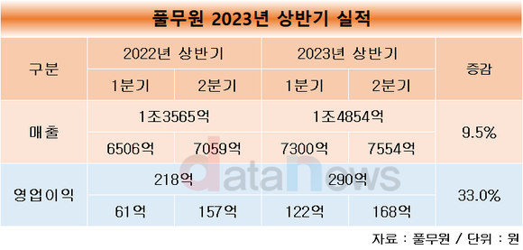 풀무원, 상반기 매출 1조4854억, 영업이익 290억…역대 최고치