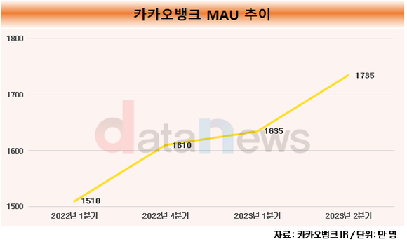 [1차/취재]카카오뱅크, MAU 1700만 찍었다…플랫폼 강자 확인