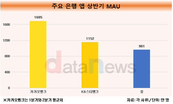 [1차/취재]카카오뱅크, MAU 1700만 찍었다…플랫폼 강자 확인