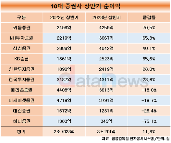 [취재] 10대 증권사, 상반기 순익 11.8%↑…키움, 운좋게 시장상황 개선이 살렸다