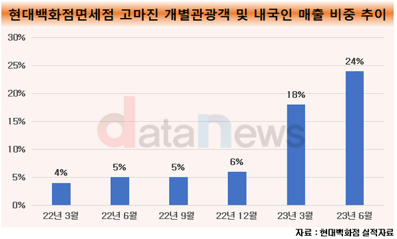 [취재]적자폭 확 줄인 현대백화점면세점, 하반기 흑자전환 가시화