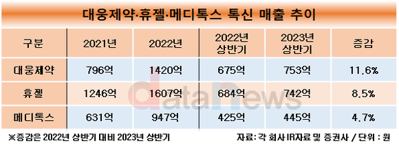 [취재]메디톡스, 보톡스 경쟁 3사 중 올해 상반기 보톡스 매출 꼴찌