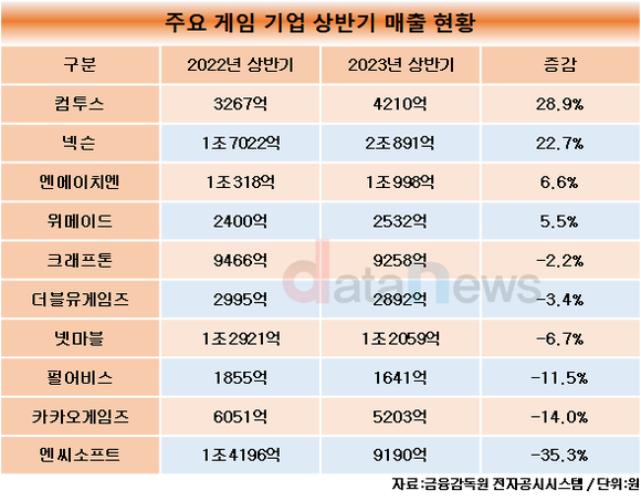 [취재]게임업계 상반기 영업이익 증가율 1위 NHN…매출은 컴투스