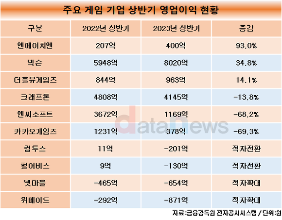 [취재]게임업계 상반기 영업이익 증가율 1위 NHN…매출은 컴투스