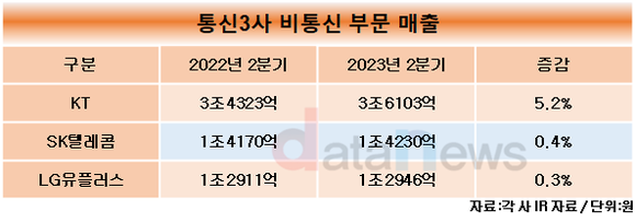 [취재] 통신3사, 신사업으로 통했다…2분기 매출 전부 성장해