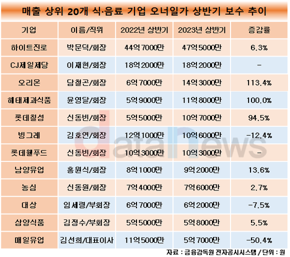 [취재]박문덕 하이트진로 회장, 식·음료 기업 오너 가운데 상반기 연봉킹