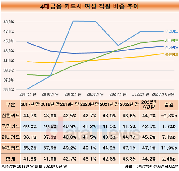 [취재]4대금융 카드사, 여성 비율 상승 중…신한만 거꾸로