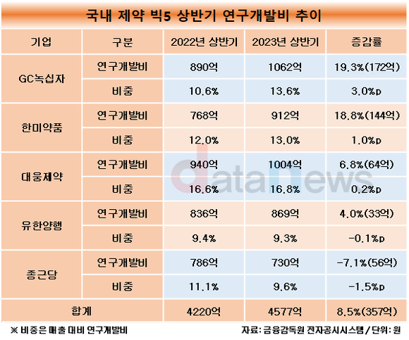 [취재]GC녹십자, 제약 빅5 중 올해 상반기 연구개발비 가장 많이 늘려