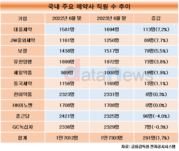 [1차/취재]제약사 10곳 중 7곳 직원 늘렸다…대웅제약 가장 많이 늘려