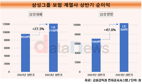 [취재]삼성은 보험도 잘해…화재·생명 순이익 모두 1조 넘었다