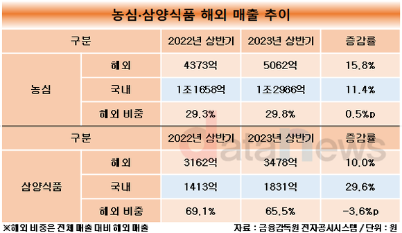 [취재]농심·삼양식품, 상반기 해외서 날았는데…오뚜기는 홀로 뒷걸음