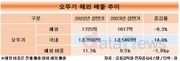 [취재]농심·삼양식품, 해외서 날았는데…오뚜기만 뒷걸음