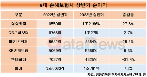 [취재] 5대 손보사, 상반기에 4조 벌었다…삼성, DB 1조 넘고 메리츠는 26.4%↑