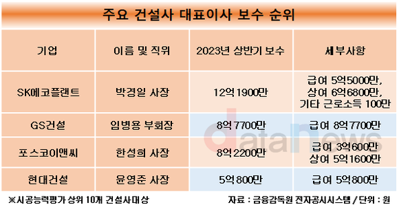 [취재] 박경일 SK에코플랜트 대표, 건설사 CEO 보수 신흥 강자