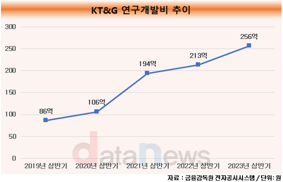 백복인 체제 KT&G, 연구개발 꾸준한 상승세