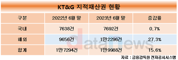 [1차/취재]백복인 체제 KT&G, R&D 투자 급증 …지재권 2만건 확보