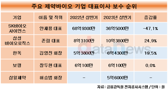 [취재]안재용 SK바사 대표, 연봉 절반 줄었지만 연봉킹 유지