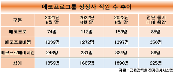 [취재] 에코프로 상장사, 직원 꾸준히 확대…2년 새 531명↑