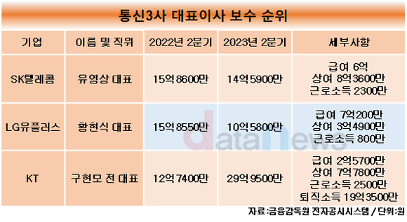 [취재] 통신업계, 연봉킹은 유영상 SK텔레콤 대표…안정적인 성과 창출해