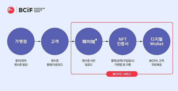 ▲비씨카드 블록체인 기반 ‘결제 영수증’ NFT 국내 특허 출원 흐름도/ 사진=비씨카드 BC, 블록체인 기반 ‘결제 영수증 NFT’ 국내 특허 2종 출원