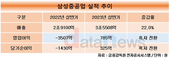 [취재] 삼성중공업, 슈퍼 사이클 기반으로 흑자 이어가…해양플랜트에 고삐