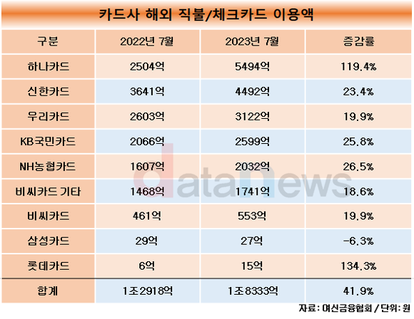 [취재]하나카드, 7월 해외 체크카드 이용액 1위 등극…트래블로그 대박