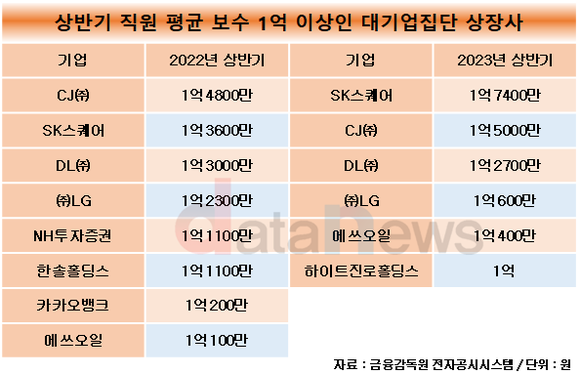 [1차/데이터]300여개 대기업 중 2%만 허락된 상반기 직원 연봉 1억