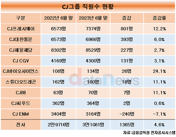 [1차/데이터]CJ그룹, 9개 상장사 중 8곳 직원 늘렸다…1년 새 1365명↑