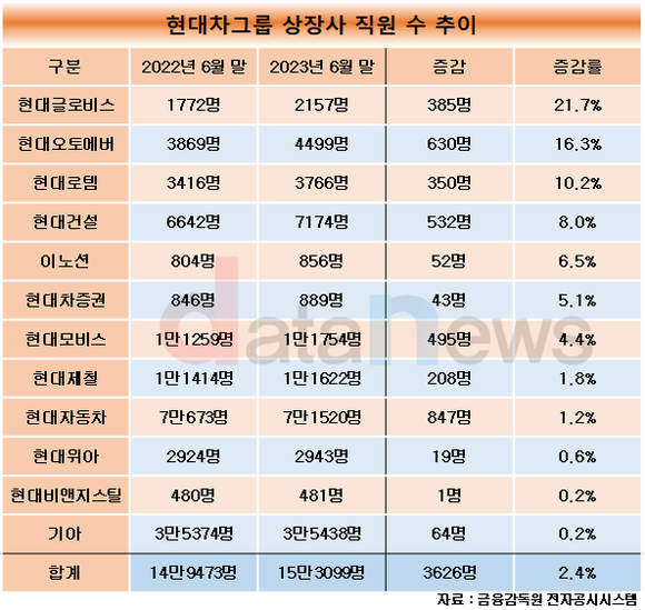 [데이터] 현대차그룹 상장사, 직원 모두 늘어…현대글로비스 선두