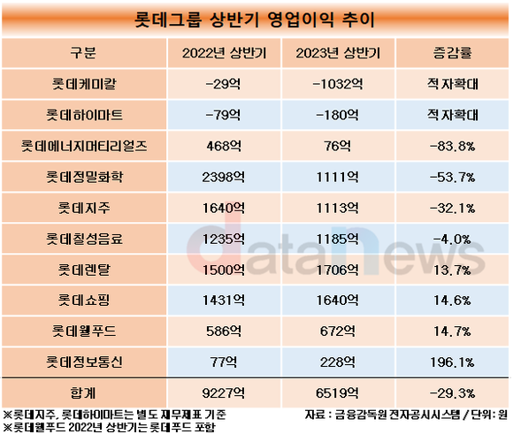 [데이터]롯데그룹, 케미칼·하이마트 적자늪 영향에…영업익 27.6%↓