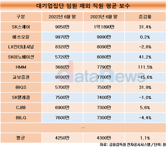 [수정중/데이터]대기업집단, 임원 제외 직원 평균 연봉 4300만…임원은 1.95억