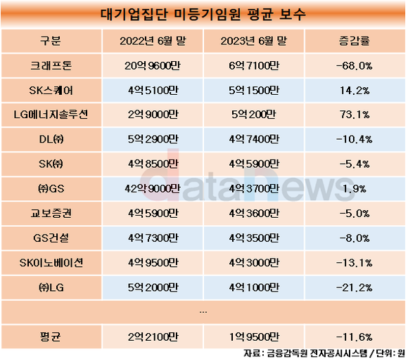 [수정중/데이터]대기업집단, 임원 제외 직원 평균 연봉 4300만…임원은 1.95억