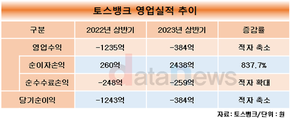 토스뱅크, 흑자전환 본 궤도 올라…3분기 분기 흑자 시현 가능성이 매우 높아져