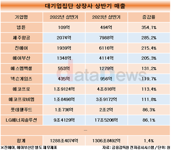 [데이터]넵튠, 매출 300% 넘게 증가…대기업집단 중 증가율 가장 높아