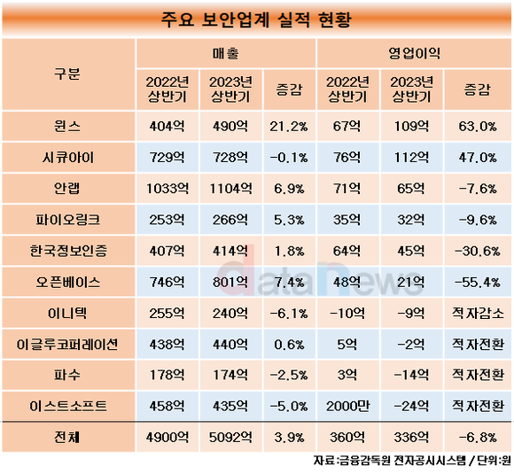 [취재]역성장한 보안업계, 윈스는 매출·영업이익 모두 늘렸다