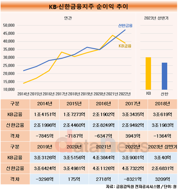 [취재]윤종규 KB금융 회장, 올해도 최대실적 갱신하며 10년 여정 끝낸다