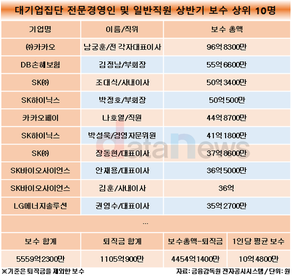 [데이터]SK그룹 전문경영인, 상반기 연봉 최상위권 대거 포진